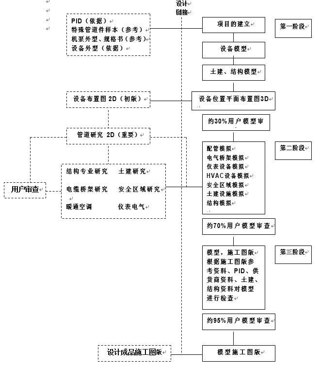 【网友投稿】三维流程工厂设计介绍及工作流程
