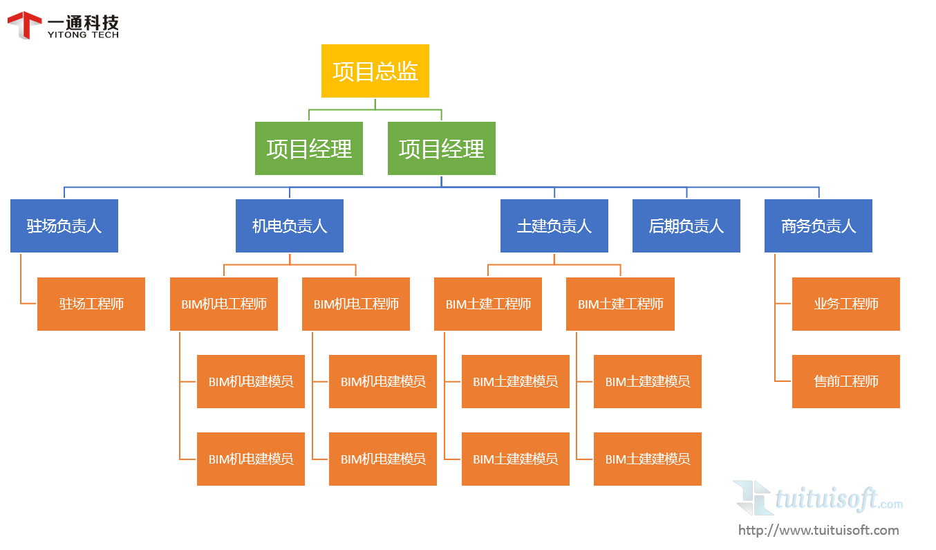 BIM咨询公司人员架构