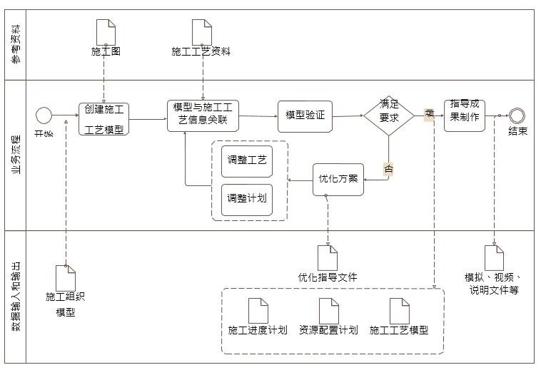 施工工艺模拟BIM应用包含内容
