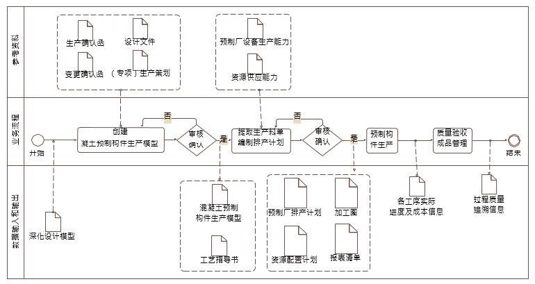混凝土预制构件生产BIM应用包含内容