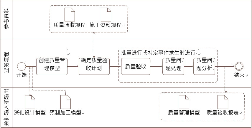 质量管理BIM应用内容包含哪些？