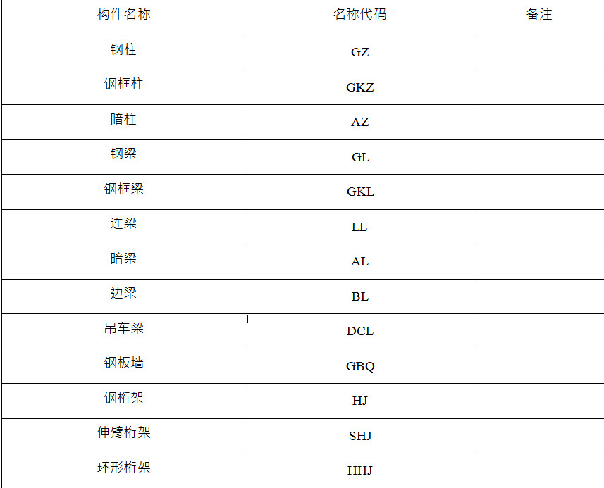 钢结构构件编码标准格式应符合哪些规定？