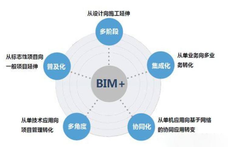 施工企业投标阶段应用BIM技术的优势 - BIM,Reivt中文网
