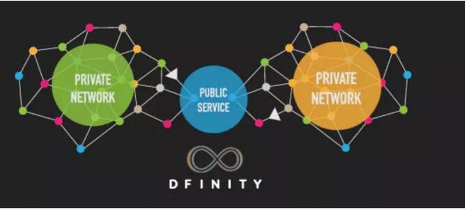 Dfinity节点——探索无限可能的区块链网络