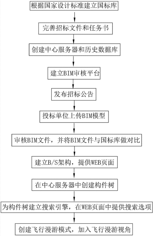 BIM技术在投标文件编制中的应用步骤 - BIM,Reivt中文网