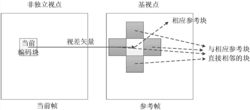 导出视点的方法中有哪些?