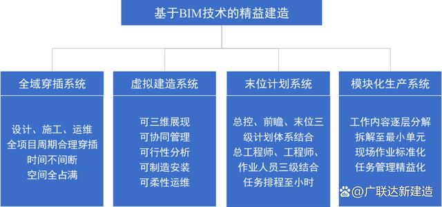 BIM技术提高投标竞争力