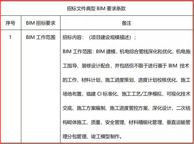 提升工程招标分数，BIM技术不可或缺