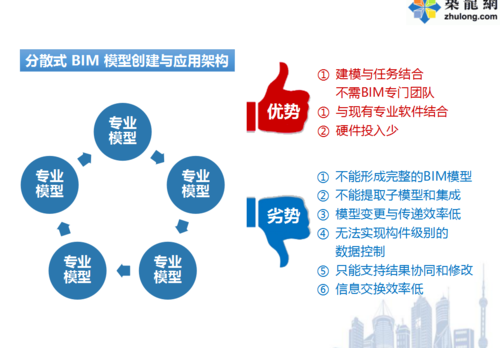 总结建筑施工中的BIM技术应用 - BIM,Reivt中文网