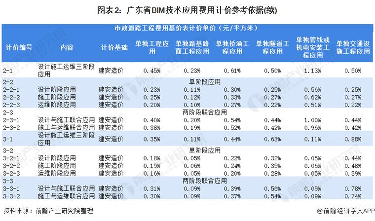 BIM报价规范 - BIM,Reivt中文网