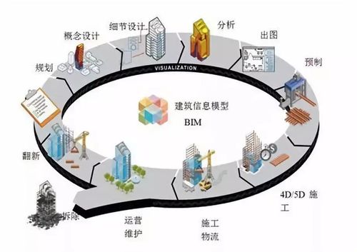 建筑行业中BIM的应用表现有哪些方面? - BIM,Reivt中文网