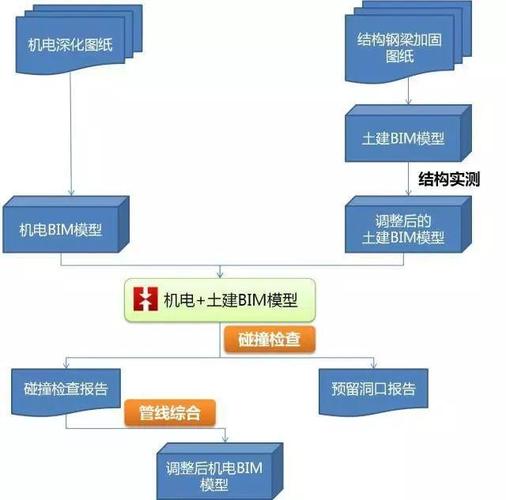 建筑行业中应用BIM技术的优势 - BIM,Reivt中文网