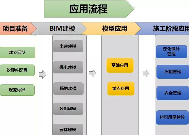 建筑行业中的BIM技术应用阶段 - BIM,Reivt中文网