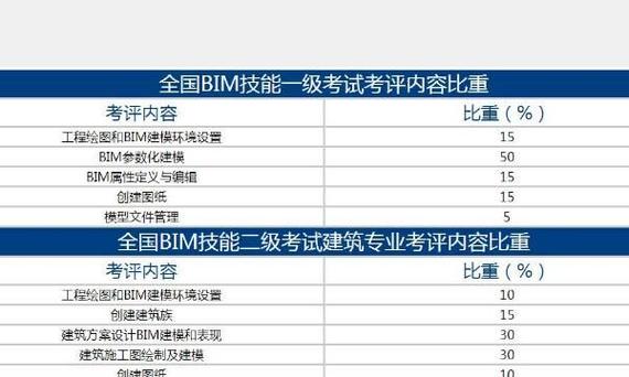 BIM培训的时间和费用 - BIM,Reivt中文网
