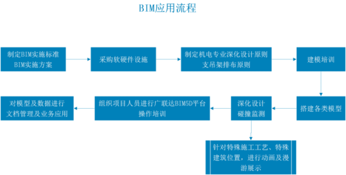 BIM培训的步骤 - BIM,Reivt中文网