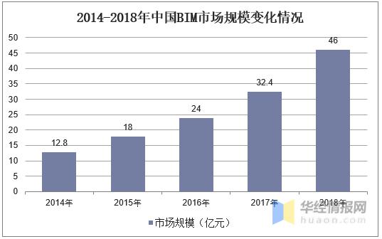 建筑行业中BIM技术应用领域的发展趋势 - BIM,Reivt中文网