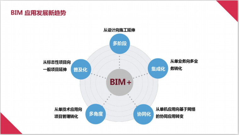 建筑行业中的BIM应用趋势 - BIM,Reivt中文网