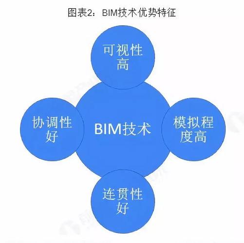 建筑行业中的BIM应用趋势 - BIM,Reivt中文网