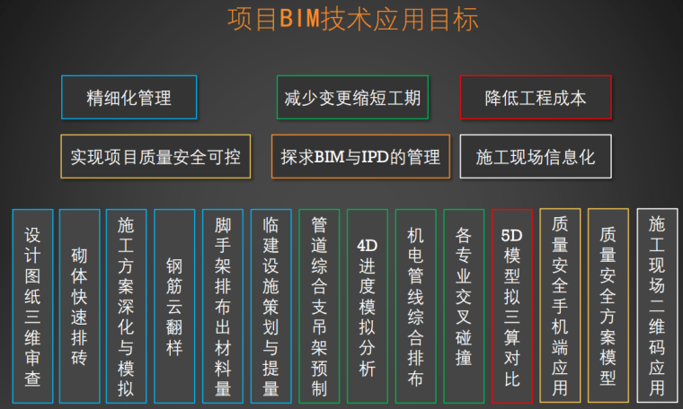 BIM培训的目标 - BIM,Reivt中文网