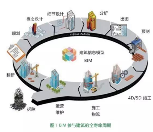 有哪些优势和挑战是与招标相关的bim技术应用 - BIM,Reivt中文网