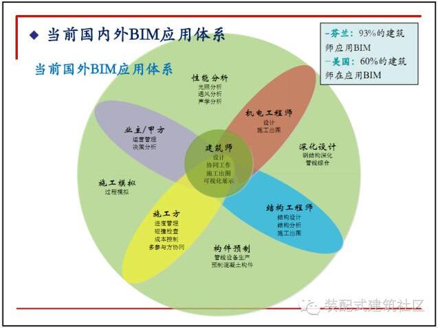BIM在建设项目不同阶段的应用涵盖哪些方面？ - BIM,Reivt中文网