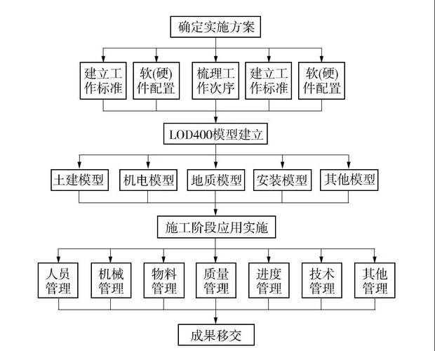 施工阶段中BIM的关键职责 - BIM,Reivt中文网