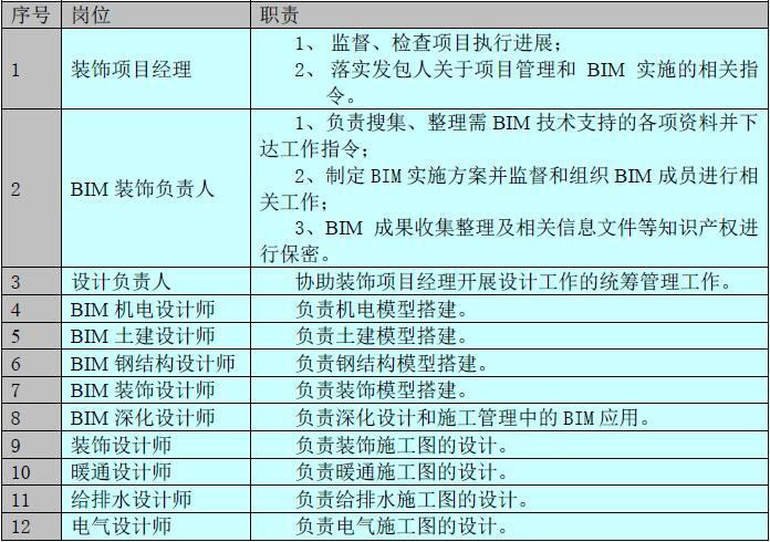 施工阶段中BIM的关键职责 - BIM,Reivt中文网