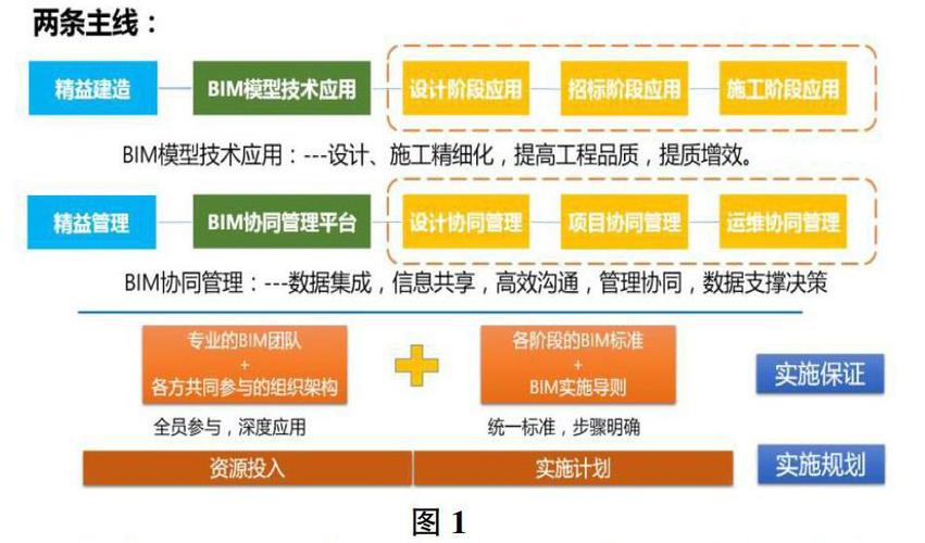 项目各阶段中BIM的应用情况 - BIM,Reivt中文网