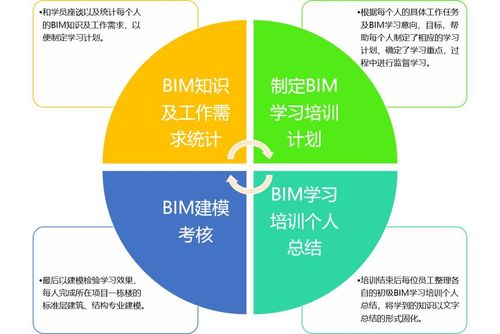 BIM培训需要多长时间 - BIM,Reivt中文网