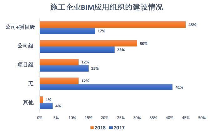 BIM在不同项目阶段中的应用情况如何？ - BIM,Reivt中文网