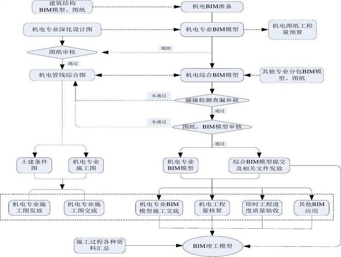 在工程各个阶段中应用BIM的流程 - BIM,Reivt中文网