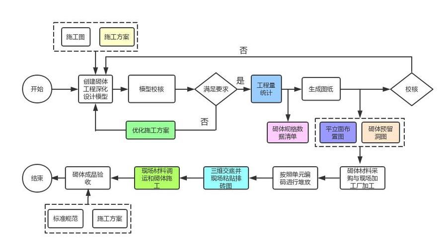 BIM在工程不同阶段的应用流程是什么？ - BIM,Reivt中文网