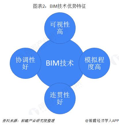 BIM在工程中的特点呈现出逐渐深入应用的趋势 - BIM,Reivt中文网