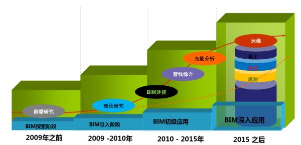 BIM在工程中的特点呈现出逐渐深入应用的趋势 - BIM,Reivt中文网