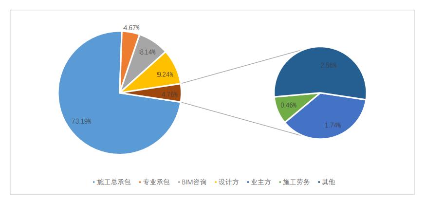 BIM在工程领域的应用情况分析报告 - BIM,Reivt中文网