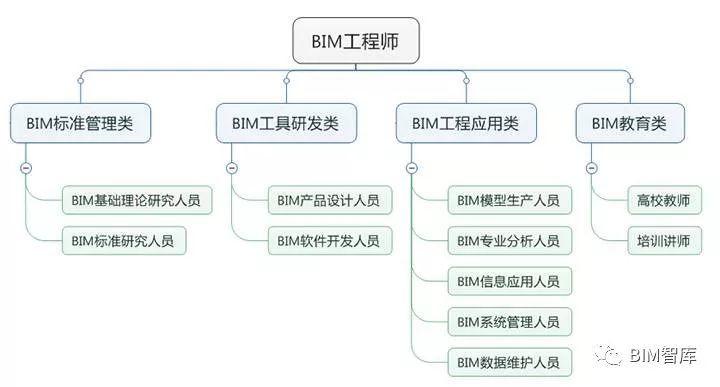 探索BIM工程培训的职业发展路径 - BIM,Reivt中文网