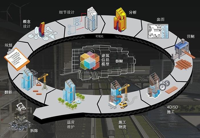 工程施工中的BIM应用现状 - BIM,Reivt中文网
