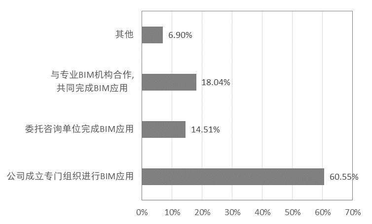 工程施工中的BIM应用现状 - BIM,Reivt中文网