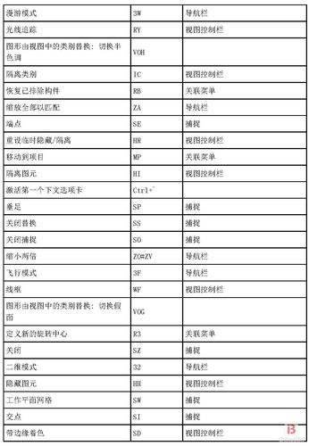 revit缩放功能的快捷键