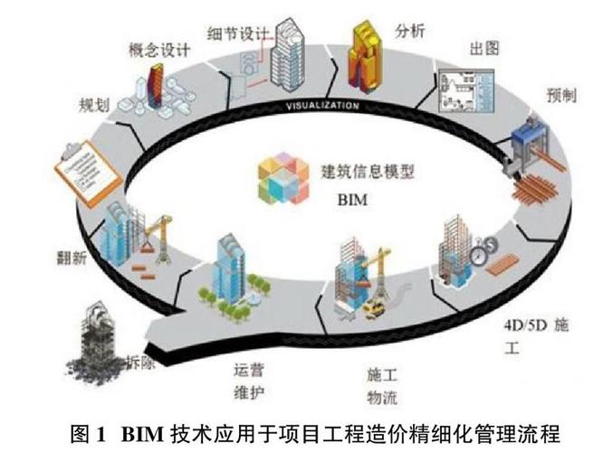 如何撰写关于BIM在工程领域应用情况的文章 - BIM,Reivt中文网
