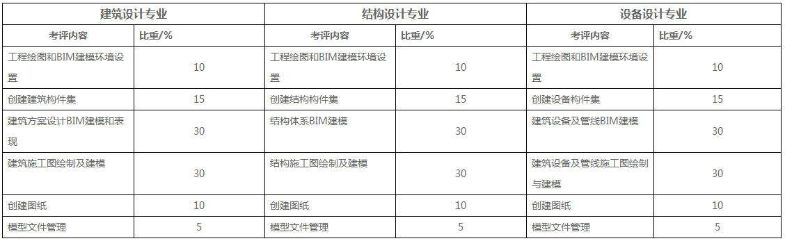 哪些科目是BIM培训资料基础知识考核的内容 - BIM,Reivt中文网