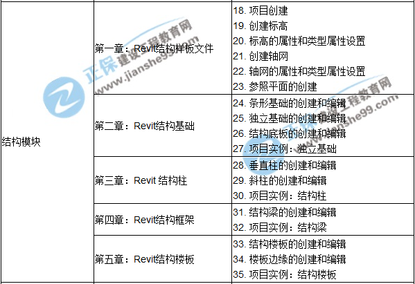如何撰写BIM培训课程大纲 - BIM,Reivt中文网