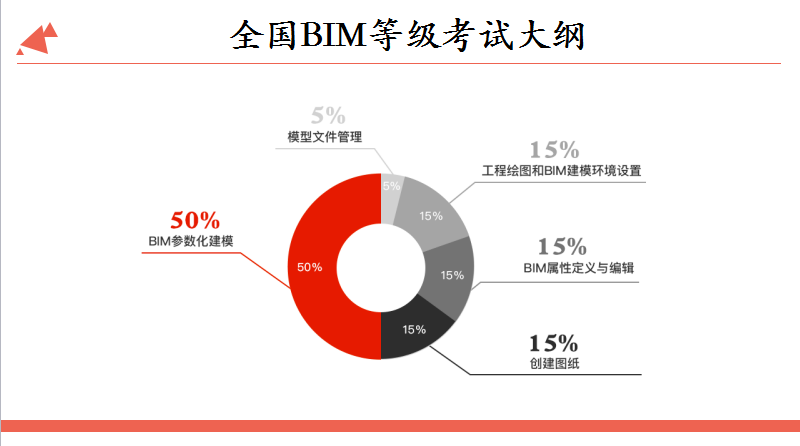 如何撰写BIM培训课程大纲 - BIM,Reivt中文网