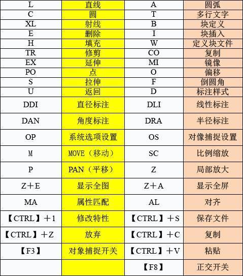 CAD命令快捷键一览表 - BIM,Reivt中文网