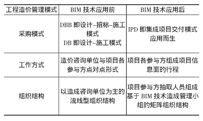 BIM技术革新和应用在造价管理中的变化 - BIM,Reivt中文网
