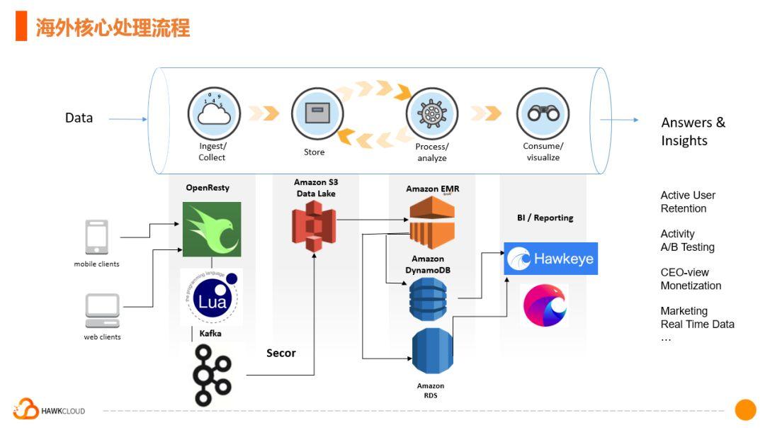 Dynamo系统的可用性与一致性 - BIM,Reivt中文网