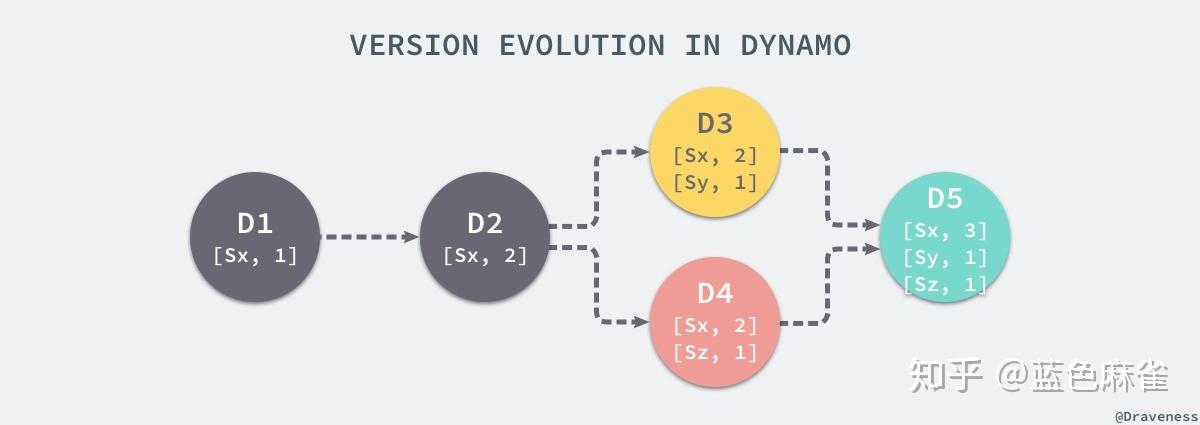 Dynamo系统的可用性与一致性 - BIM,Reivt中文网