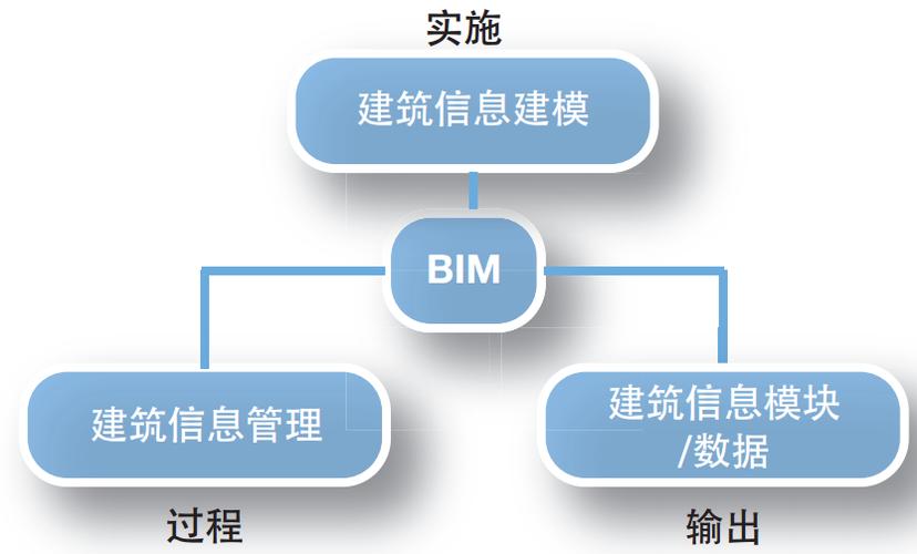应用BIM技术进行造价管理 - BIM,Reivt中文网
