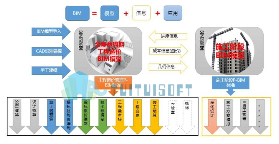 工程造价中的BIM技术应用 - BIM,Reivt中文网