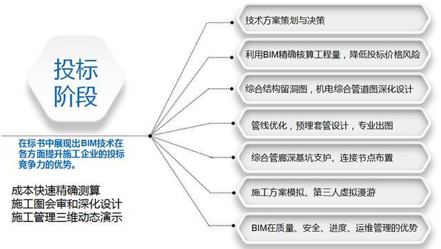 在投标阶段应用BIM技术的重要性 - BIM,Reivt中文网